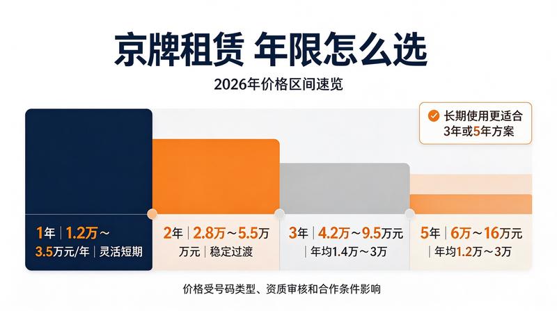 2026年北京车牌投资价值